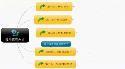 怎么申请网站？听听资深站长是怎么说的！